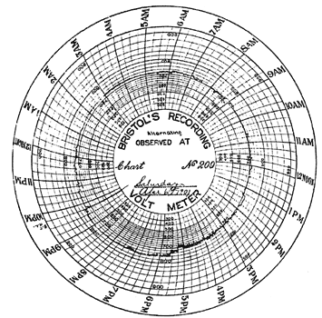 AN AVERAGE CHART SHOWING THE VOLTAGE REGULATION (9:46 P. M.) DURING A "SHORT" ON THE MAIN TRANSMISSION LINE