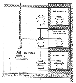 FIG. 8. SIDE VIEW OF OIL SWITCH IN COMPARTMENT, SHOWING DISCONNECTING SWITCHES.