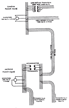 FIG. 7.�SHOWING METHOD OF CONNECTING THE THREE-PHASE, 12,000-VOLT CANADIAN SYSTEM WITH THE TWO-PHASE, 2400-VOLT SYSTEM OF THE NIAGARA FALLS POWER COMPANY THROUGH SCOTT CONNECTED TRANSFORMERS
