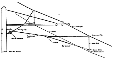 FIG. 3. � SHOWING BRIDLE CONSTRUCTION FOR GUYING TROLLEY WIRE AND MESSENGER ON CURVES.