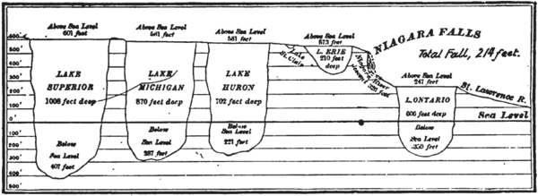 PROFILE SHOWING DIFFERENCE IN LAKE LEVELS OF THE GREAT LAKES.