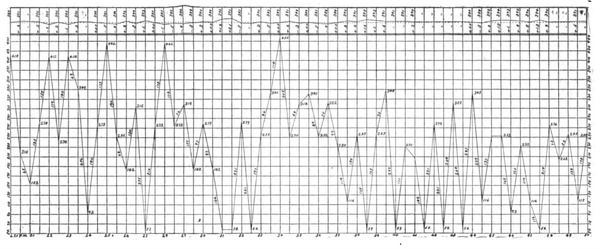 FIG. 3. � DIAGRAM OF LOAD AND SPEED TAKEN FROM THE PLANT OF THE BALTIC POWER Co., BALTIC, CONN./NOTE. � The Figures Showing Per Cent Variation are Decimal Parts of 1 Per Cent., not Whole Per Cent.