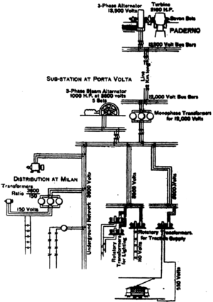 DIAGRAM OF DISTRIBUTION SYSTEM AT PADERNO, ITALY. LENGTH OF LINE, 32 KM., No. OF WIRES, 18, DIAMETER OF WIRES, 9 MM., METALLIC POSTS 60 METRES APART.