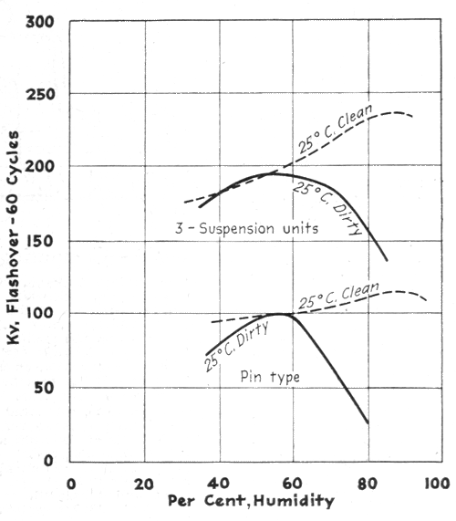 Fig. 1 - Humidity accentuates weakness of dirty insulators