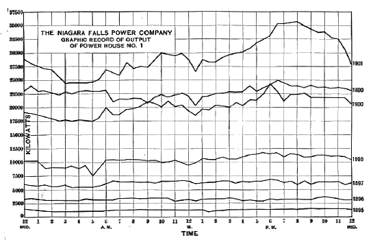 DIAGRAM SHOWING GROWTH OF OUTPUT BY MEANS OF A LOAD CURVE FOR THE SAME DAY (OCTOBER 18) IN EACH YEAR SINCE THE PLANT WAS INSTALLED