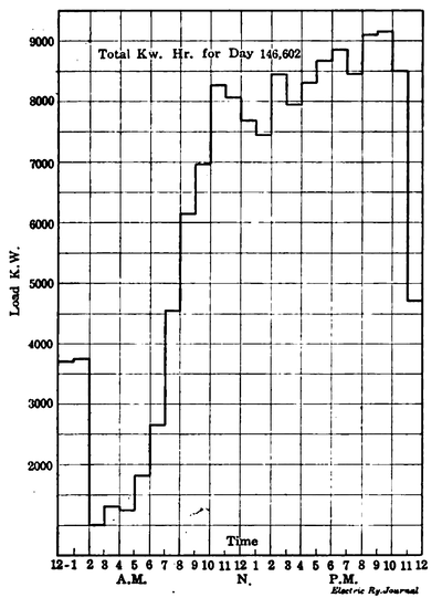 Aurora, Elgin & Chicago � Load Curve for July 4
