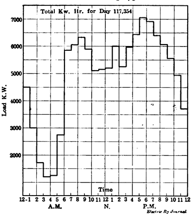 Aurora, Elgin & Chicago � Typical Weekday Load Curve for Generating Station