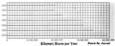 Aurora, Elgin & Chicago � Diagram Showing Total Output of Generating Station by Years