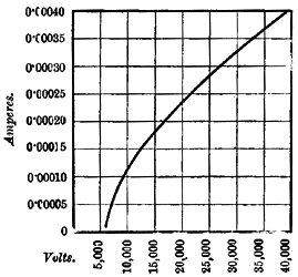 FIG. 2. - Loss of Current at Various Voltages.