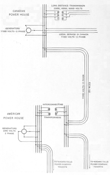 METHOD OF INTERCONNECTING THE AMERICAN AND CANADIAN SYSTEMS.
