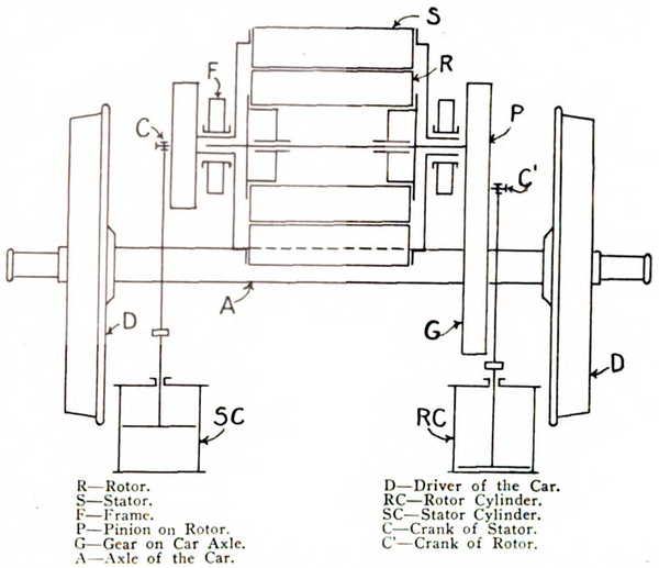 FIG. 3 � DIAGRAMMATIC ARRANGEMENT OF ELECTRO-PNEUMATIC MOTOR.