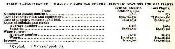 TABLE II. -- COMPARATIVE SUMMARY OF AMERICAN CENTRAL ELECTRIC STATIONS AND GAS PLANTS.
