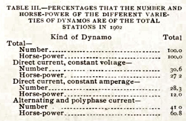 TABLE III. -- PERCENTAGES THAT THE NUMBER AND HORSE-POWER OF THE DIFFERENT VARIETIES OF DYNAMOS ARE OF THE TOTAL STATIONS IN 1902.