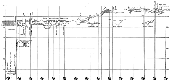 FIG. 4. � GENERAL PROFILE OF SNOQUALMIE HYDRAULIC DEVELOPMENT