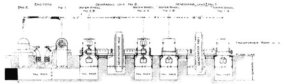 FIG. 31.�LONGITUDINAL PARTIAL SECTION OF GENERATOR ROOM.