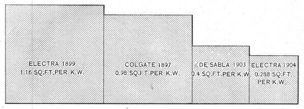 FIG. 3. � POWER HOUSE, AREAS, SHOWING THE CONTRACTION RESULTING FROM THE INSTALLATION OF LARGE UNITS