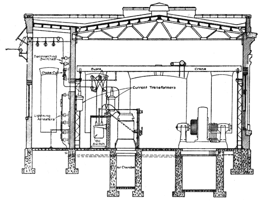 FIG. 6. � TRANSVERSE SECTION OF TYPICAL SUB-STATION.