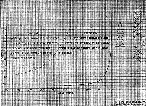 Fig. 14. � CURVES SHOWING ACTION OF A FIVE-UNIT INSULATOR UNDER PARTIALLY WET AND WHOLLY WET CONDITIONS.