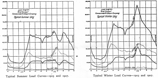 LOAD DIAGRAMS OF COMMONWEALTH EDISON COMPANY.