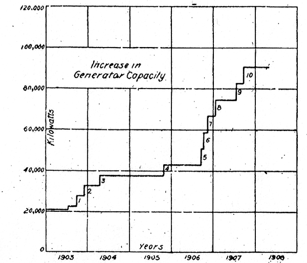 INCREASE IN CENTRAL-STATION RATED GENERATING CAPACITY IN CHICAGO.