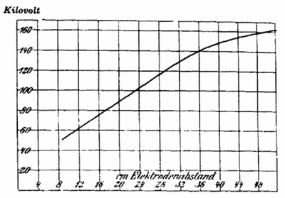 Fig. 18. Dependence of spark voltage on the flashover distance on porcelain insulators of different sizes.