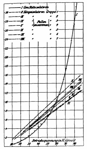 Fig. 19. Weights of post insulators compared to hanging insulators of different groups in Fig. 23 at the same operating voltage.