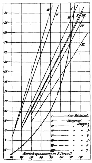 Fig. 20. Ratio of the prices of post insulators to those of suspension insulators at the same operating voltage.