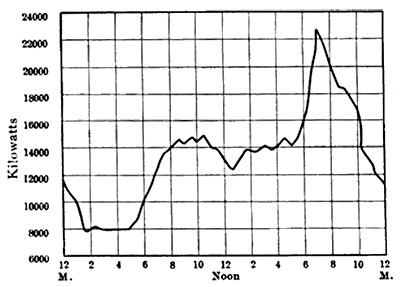 FIG 5 -- DAY LOAD CHART.