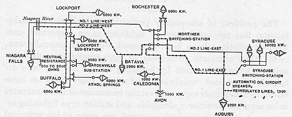 FIG. 1. - Diagram of transmission lines and stations � 1909