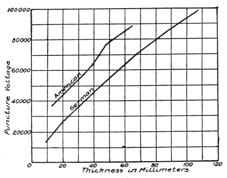 Fig. 16 - Dielectric Strength of Porcelain.