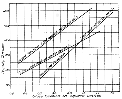 FIG. 7 -- TESTS OF TENSILE STRENGTH.