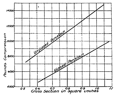 FIG. 8 -- TESTS OF COMPRESSIVE STENGTH.