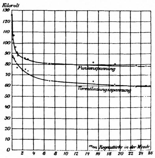 Fig. 13. Dependence of the pre-discharge and spark voltage on the intensity of the rain.
