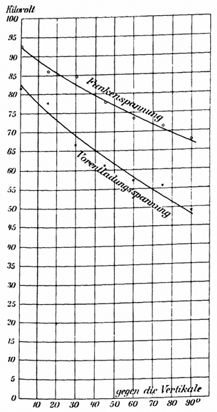 Fig. 14. Dependence of the pre-discharge and spark voltage on the direction of the rain.