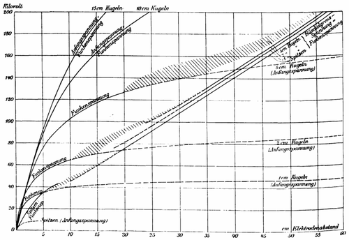 Fig. 4. Voltage curves for point and ball electrodes of different diameters.