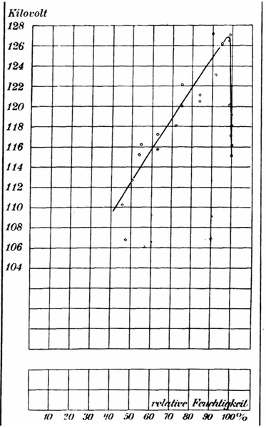 Fig. 5 Dependence of the spark voltage of a larger insulator on the relative humidity.