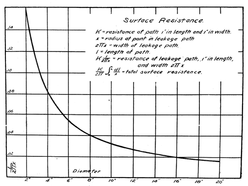 Fig. 6 � Relation Between the Diameter and Surface Resistance of Insulators