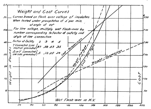 Fig. 7 � Weight and Cost Curves of Pin and Suspension Insulators