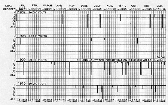 Service interruptions on the Snoqualmie transmission system