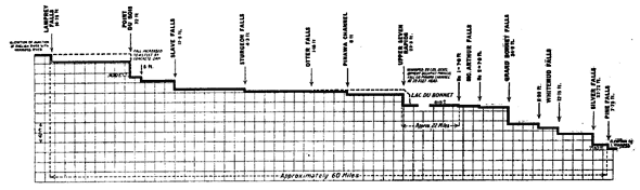 FIG. 3.--PARTIAL PROFILE OF WINNIPEG RIVER.