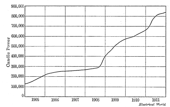 Fig. 13 - Total Candle-Power for Street Lighting.