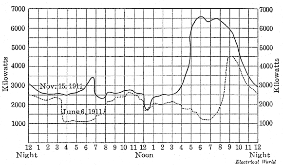 Fig. 16 - Daily Winter and Summer Load Curves.