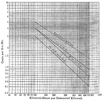 Fig. 17 - Rates for Lighting and Motor Service.