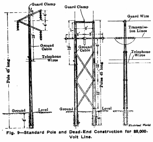 Fig. 9--Standard Pole and Dead-End Construction for 88,000 Volt Line.