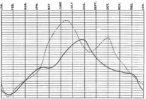 FIG. 1.�Curve of mean annual distribution of rainfall. Full line is reduced observations at Williamstown, Mass., 1816 to 1874. Dotted line is mean of all observations in the Hudson and Champlain valleys, and northern and western New York, aggregate 564 years. From Schott