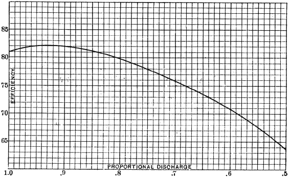 FIG. 2. � Efficiency Test of Jolly-McCormick Turbine.