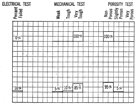 FIG. 1 � SAMPLE SHEET SHOWING METHOD OF PLOTTING ELECTRICAL MECHANICAL AND POROSITY TESTS.