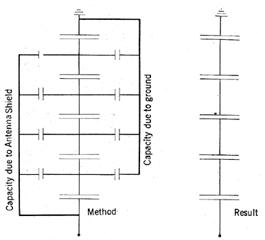 FIG. 10. � SHIELDING BY ELIMINATING THE EFFECT OF THE CAPACITY TO GROUND.