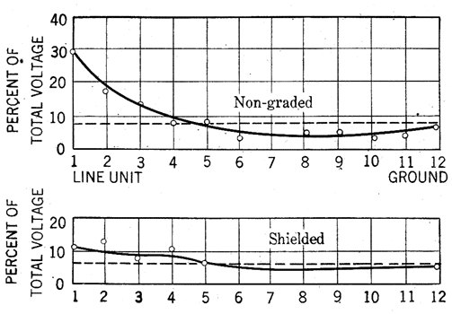 FIG. 12. � VOLTAGE DISTRIBUTION ON A STRING OF TWELVE INSULATORS.  (See Fig. 11 � Laboratory hardware.)
