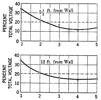 FIG. 15. � THE EFFECT OF PROXIMITY TO WALLS.  Voltage Distribution on String of Five Insulators.